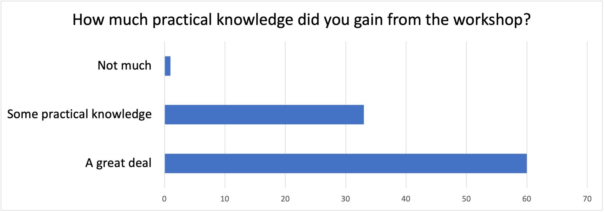 figur 3. Hvor mye praktisk kunnskap fikk du fra å delta på workshopen?