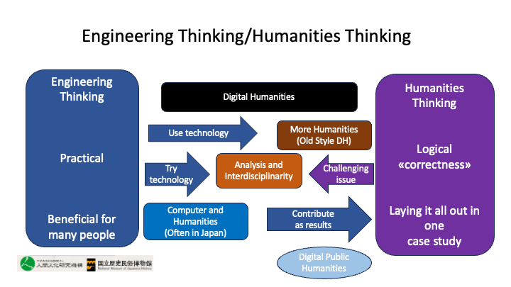 Visualisation of the complex relationship between the Humanities and Engineering/Technology.